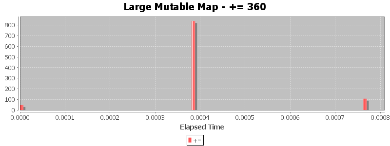 Large Mutable Map - += 360